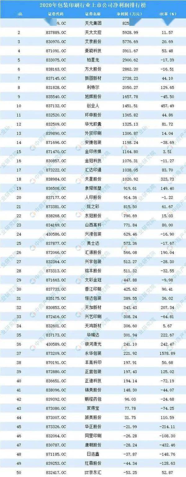2020年中国包装印刷上市公司利润规模排行榜解析 包装装潢印刷品印刷的行业格局